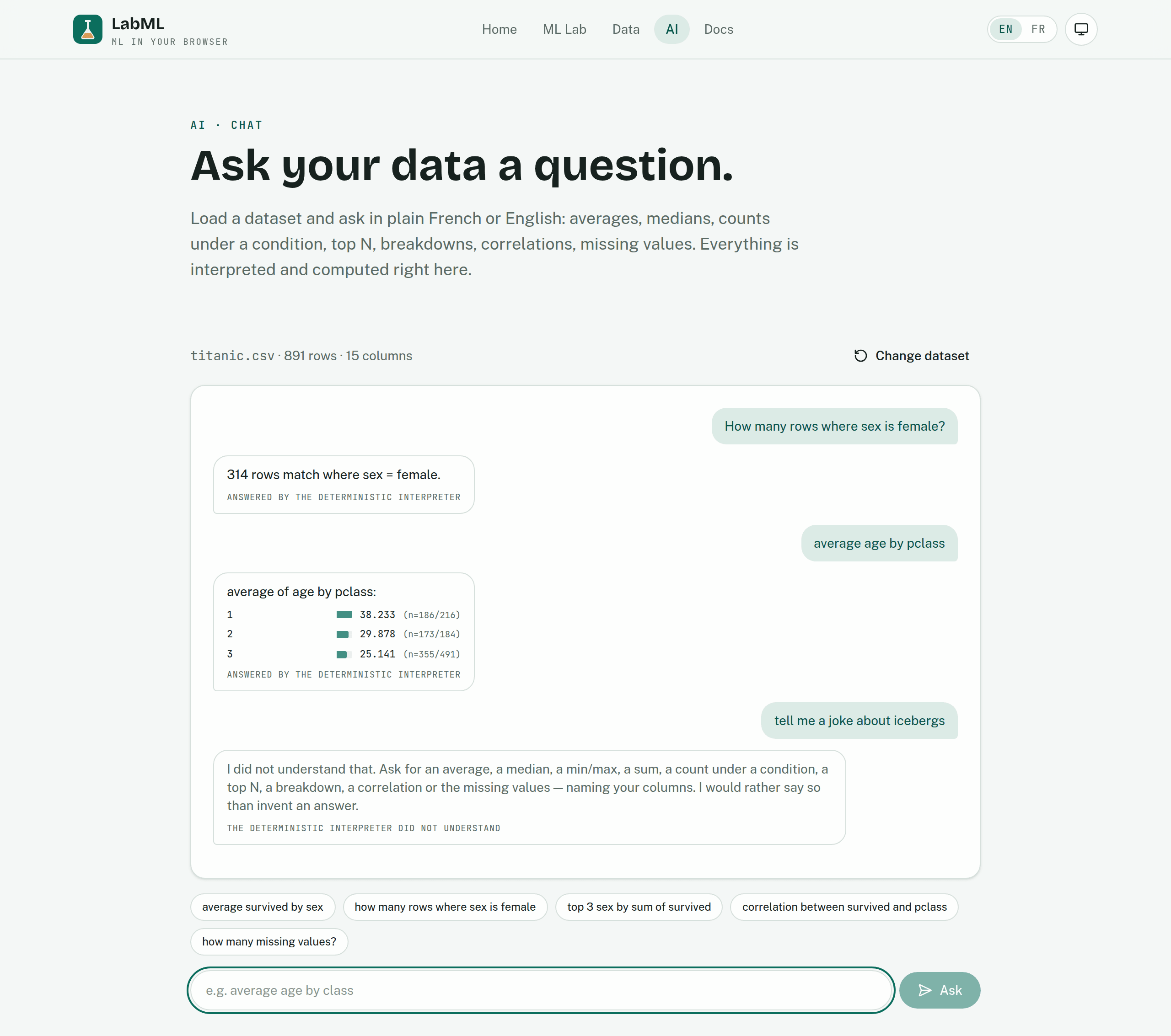 LabML data assistant on titanic: a row count for sex = female and an average age by passenger class, each badged as answered by the deterministic interpreter, then a question about icebergs it refuses rather than answers