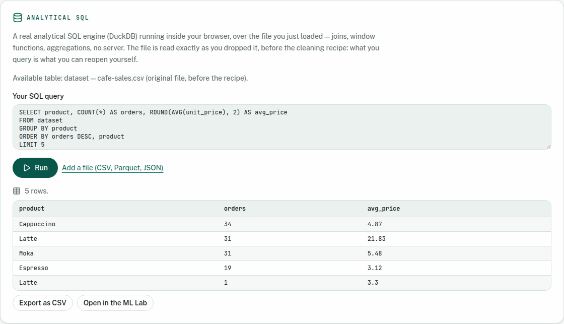LabML SQL console: a GROUP BY query over the loaded cafe-sales file, run by DuckDB in the browser, returning five rows with product, order count and average unit price