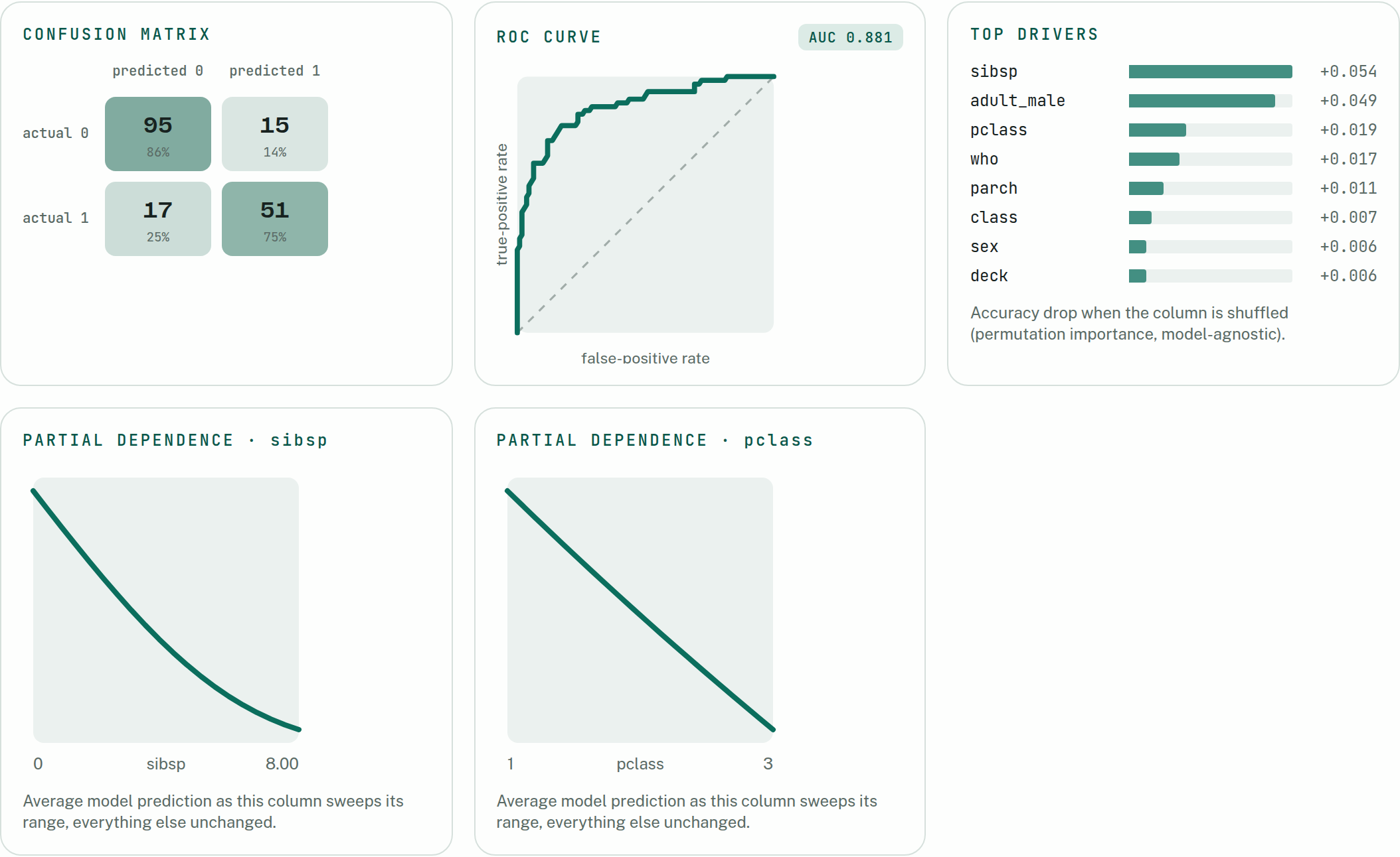 LabML insight charts for the winning model: interactive confusion matrix, ROC curve with AUC, permutation-importance bars and partial dependence plots