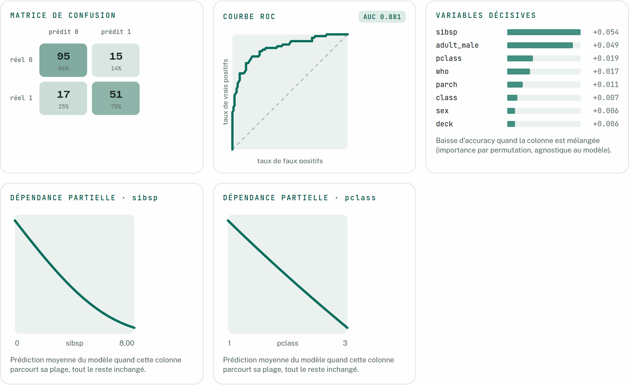 Graphiques d'insight de LabML pour le meilleur modèle : matrice de confusion interactive, courbe ROC avec AUC, importance par permutation et dépendance partielle