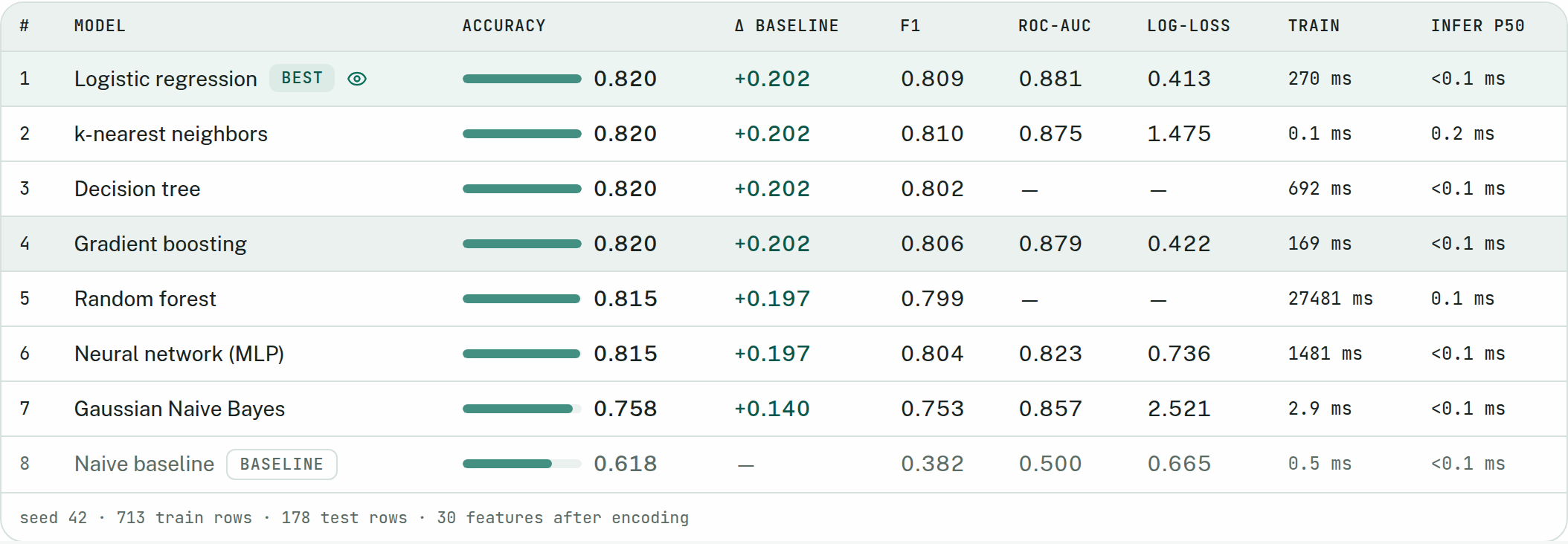 LabML leaderboard on titanic: eight models ranked by accuracy with delta versus the naive baseline, F1, ROC-AUC, log-loss, training time and p50 inference latency