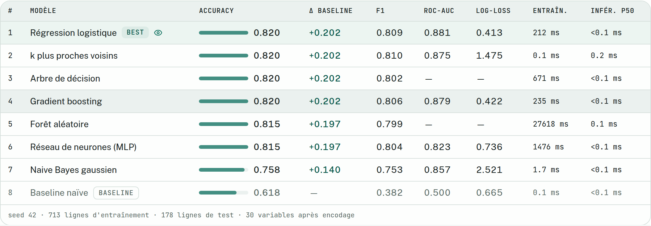 Leaderboard de LabML sur titanic : huit modèles classés par accuracy avec l'écart vs la baseline naïve, F1, ROC-AUC, log-loss, temps d'entraînement et latence d'inférence p50