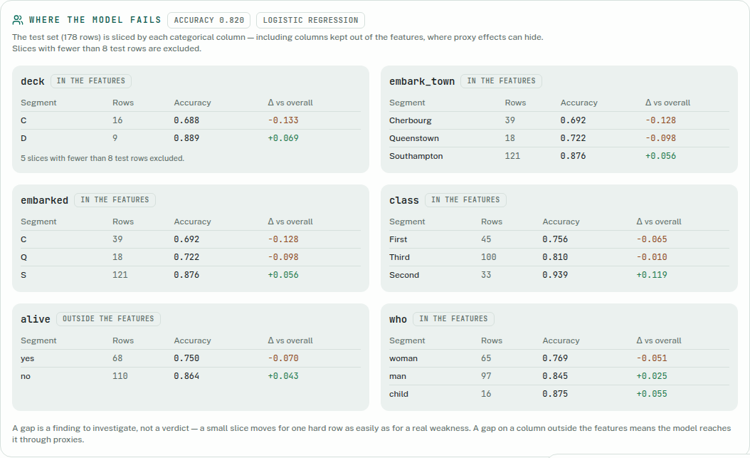 LabML per-segment analysis on titanic: accuracy recomputed per deck, embarkation port, class and sex, worst gaps first, with the leaked alive column sliced despite being excluded from the features