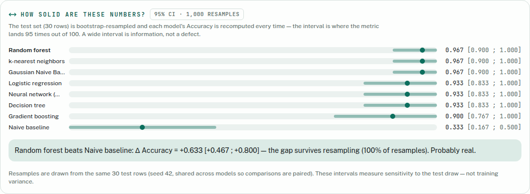 LabML uncertainty panel: dot-and-whisker 95% intervals for each model's accuracy, with a paired verdict stating the winner beats the baseline in 100% of resamples