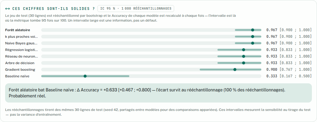Panneau d'incertitude de LabML : intervalles à 95 % en points-moustaches pour l'accuracy de chaque modèle, avec un verdict apparié indiquant que le gagnant bat la baseline dans 100 % des rééchantillonnages