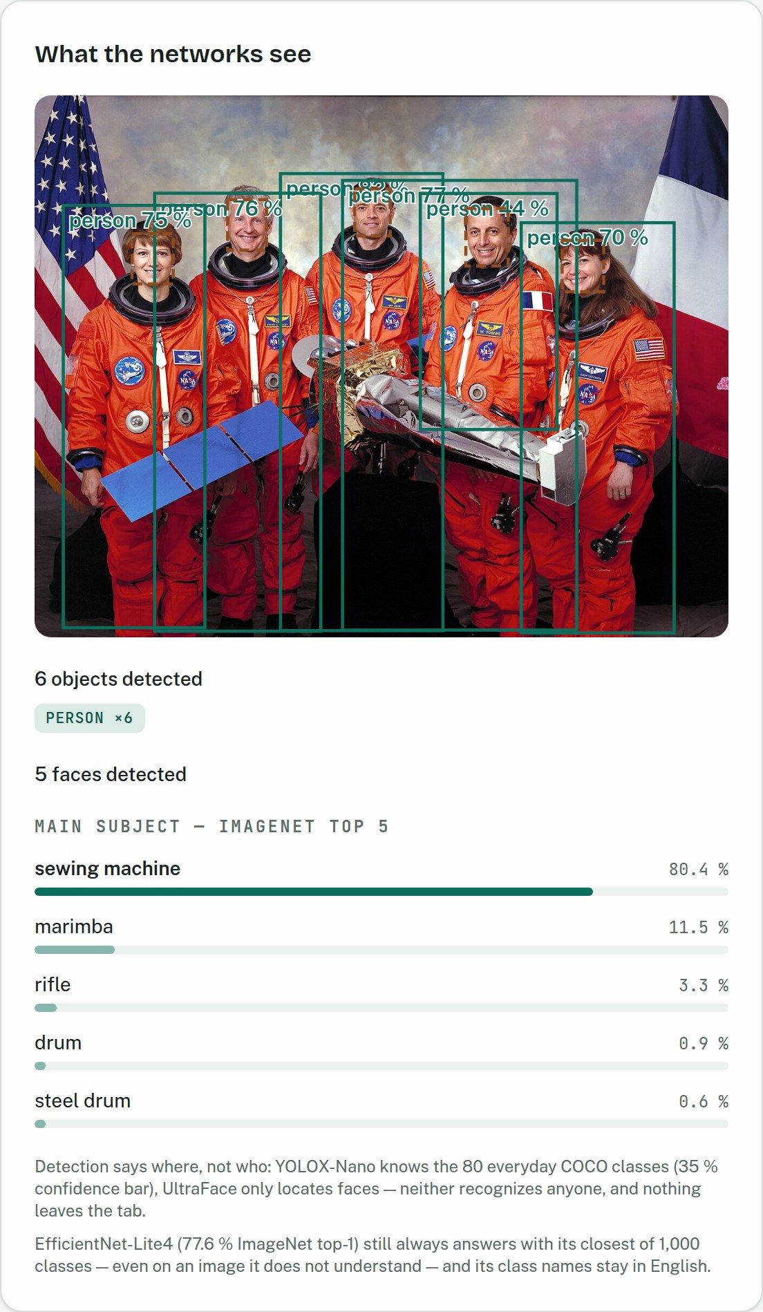 LabML Vision 2 on a NASA crew portrait: teal boxes labeled person around five astronauts, dashed copper boxes on their faces, counts reading 6 objects detected and 5 faces detected, the ImageNet top-5 list and two honesty notes