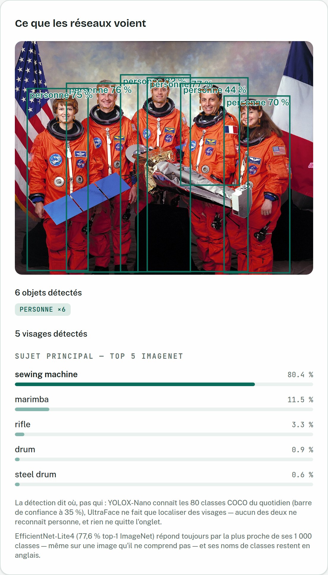 Vision 2 de LabML sur un portrait d'équipage NASA : boîtes sarcelle étiquetées personne autour de cinq astronautes, boîtes cuivre pointillées sur leurs visages, comptes indiquant 6 objets détectés et 5 visages détectés, le top 5 ImageNet et deux notes d'honnêteté